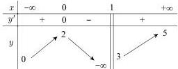 Bảng biến thiên của hàm số f(x)