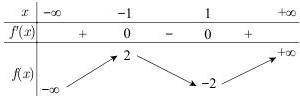 Bảng biến thiên của hàm số y = f(x)