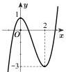 Đồ thị hàm số bậc ba $y=f(x)$