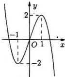 Đồ thị hàm số $f(x)=ax^3+bx^2+cx+d$
