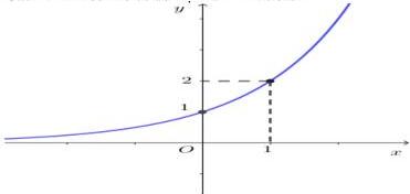Đồ thị hàm số mũ đi qua điểm (0;1) và (1;2)