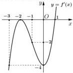 Đồ thị hàm số $y = f'(x)$