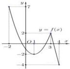 Đồ thị hàm số $y = f(x)$ trên đoạn $[-2;4]$