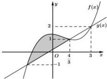 Đồ thị hàm số $y=f(x)$ và $y=g(x)$ với phần diện tích tô màu