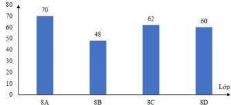 Biểu đồ cột số lượng quyên góp (quyển sách) của các lớp 8A, 8B, 8C, 8D