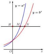 Đồ thị các hàm số $y=a^x$ và $y=b^x$ cắt đường thẳng $y=m$ tại $M, N$