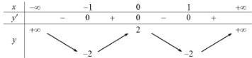 Bảng biến thiên của hàm số y = f(x)