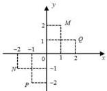 Hệ trục tọa độ Oxy với các điểm M, N, P, Q
