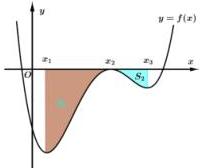 Đồ thị hàm số bậc bốn y = f(x) với miền diện tích S1 tô đậm và miền S2 gạch chéo