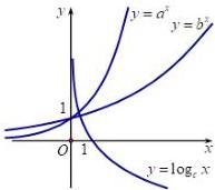 Đồ thị các hàm số $y = a^x$, $y = b^x$, $y = \log_c x$