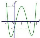 đồ thị hàm số y = f'(x^2 - 2x)