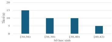 Biểu đồ tần số ghép nhóm số học sinh