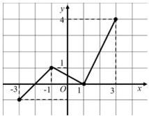 Đồ thị hàm số y = f(x)