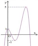 Đồ thị hàm số bậc bốn y = f(x) với các điểm cực trị