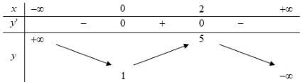bảng biến thiên của hàm số y = f(x)