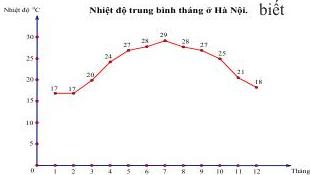 Biểu đồ nhiệt độ trung bình tháng ở Hà Nội