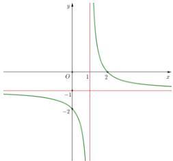 Đồ thị hàm số y = f(x)