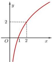 Đồ thị hàm số y = log_a x đi qua điểm (2;2)