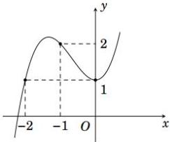 đồ thị hàm số $y = f(x) = ax^3 + bx^2 + cx + d$