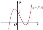 Đồ thị của hàm số $y = f'(x)$