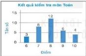 Biểu đồ Kết quả kiểm tra môn Toán