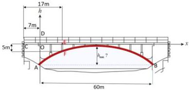 Sơ đồ vòm đỡ cầu parabol với hệ trục tọa độ xOh, khoảng cách AB = 60m, khoảng cách từ C đến O là 7m, điểm E cách C 17m, khoảng cách từ mặt cầu xuống vòm đỡ EF = 5m và chiều cao tối đa h_max cần tìm