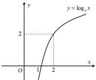 Đồ thị hàm số $y = \log_a x$ đi qua điểm $(2; 2)$