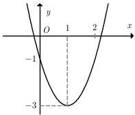 Đồ thị hàm số bậc hai y = f(x)