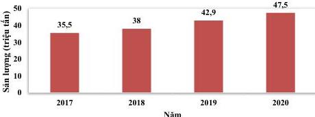 Biểu đồ cột Sản lượng sản xuất than ở Quảng Ninh năm 2017-2020