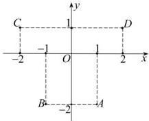 Hệ trục tọa độ Oxy với các điểm A(1;-2), B(-1;-2), C(-2;1), D(2;1)