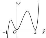 Đồ thị hàm số y = f'(x) trên khoảng K