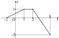 Đồ thị hàm số y = f(x) là đường gấp khúc
