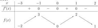 Bảng biến thiên của hàm số y = f(x)