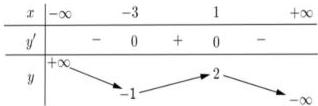 Bảng biến thiên của hàm số y = f(x)