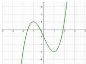 Đồ thị hàm số y = f(x) trên hệ trục tọa độ