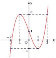 đồ thị hàm số $y = f'(x)$