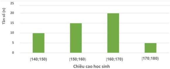 Biểu đồ tần số ghép nhóm chiều cao học sinh
