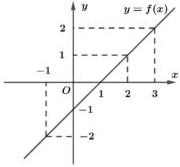 Đồ thị hàm số y = f(x) trên hệ trục tọa độ Oxy