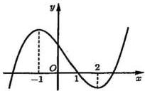 Đồ thị hàm số $y=f(x)$