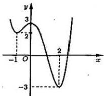Đồ thị hàm số $y = f(x)$