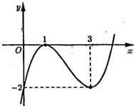 Đồ thị hàm số bậc ba $y = f(x)$