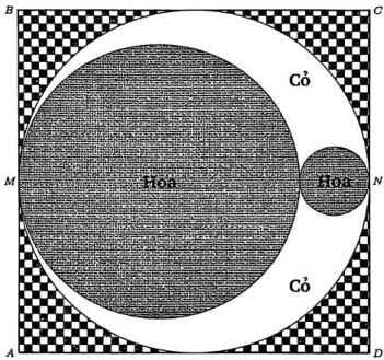 Hình vuông ABCD với đường tròn đường kính MN, các vùng lát gạch (caro), trồng cỏ (trắng) và trồng hoa (xám đậm)