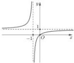 Đồ thị hàm số $y=\frac{ax+b}{cx+d}$