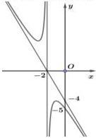 Đồ thị hàm số $y = f(x) = ax + b + \frac{c}{x+d}$