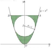 Hình vẽ parabol $y = x^2$, đường tròn tâm $I$ bán kính $R = 1$ và phần diện tích trồng hoa được tô đậm