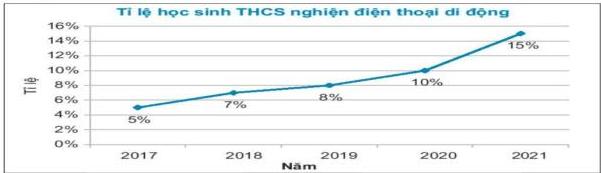 Biểu đồ Tỉ lệ học sinh THCS nghiện điện thoại di động theo năm