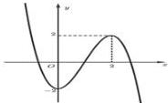 Đồ thị hàm số y = f(x)
