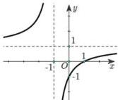 đồ thị hàm số $y=\dfrac{x+a}{x+1}$
