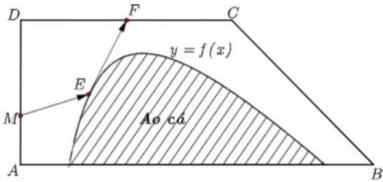 Sơ đồ khu đất hình thang vuông ABCD với ao cá được giới hạn bởi đường cong y = f(x) và các điểm M, E, F