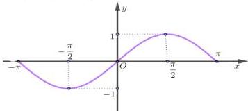 Đồ thị hàm số $y = \sin x$ trên khoảng $(-\pi; \pi)$